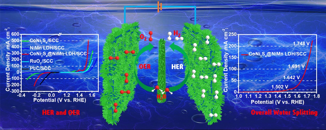 梁长海教授团队取得电催化水分解反应系列进展